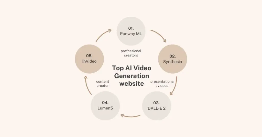 AI Video Generation websites